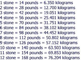 How Many Pounds is 10 Stone? And Why Do We Still Use Stones Anyway?